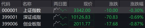 配资网在线配资平台 收盘丨A股三大指数全天弱势震荡，银行、ST板块逆势走强
