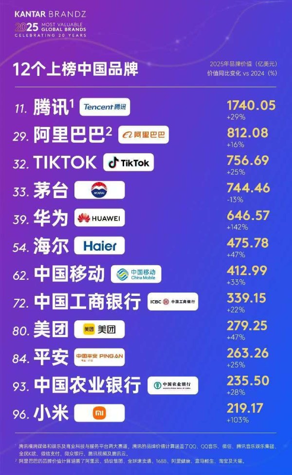 股票配资的公司官网 排名持续攀升！海尔连续7年蝉联全球唯一物联网生态品牌